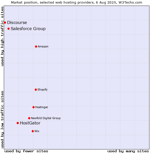 Market position of HostGator vs. Salesforce Group vs. Discourse