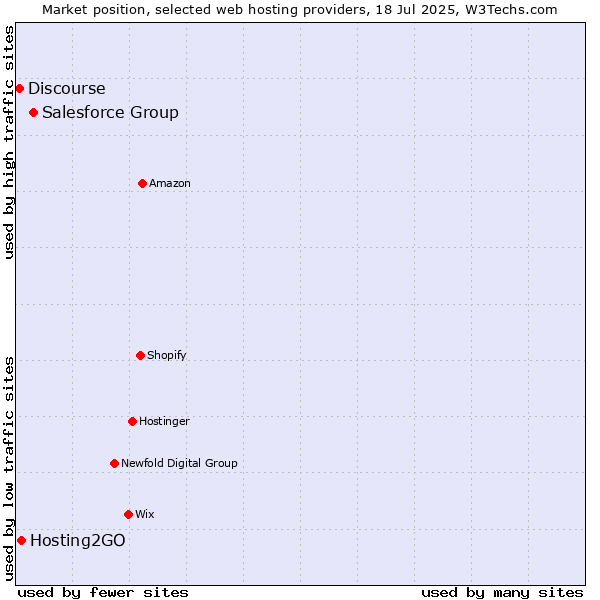 Market position of Salesforce Group vs. Hosting2GO vs. Discourse