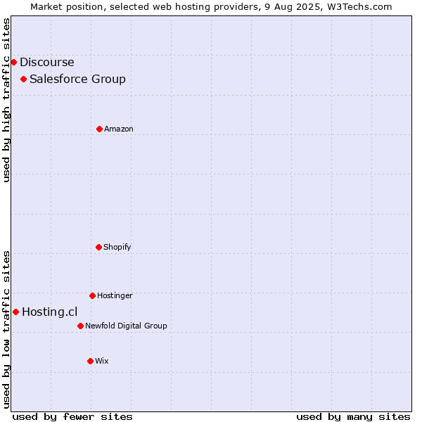 Market position of Salesforce Group vs. Hosting.cl vs. Discourse