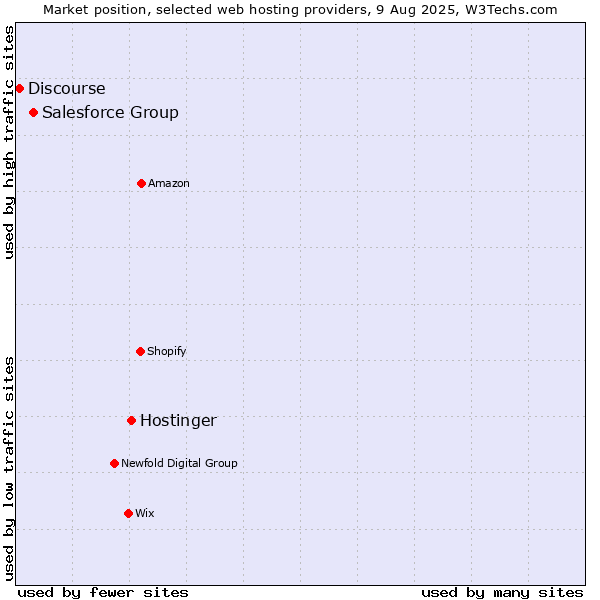 Market position of Hostinger vs. Salesforce Group vs. Discourse