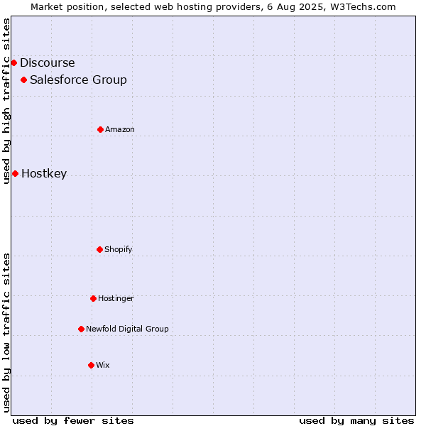 Market position of Salesforce Group vs. Hostkey vs. Discourse