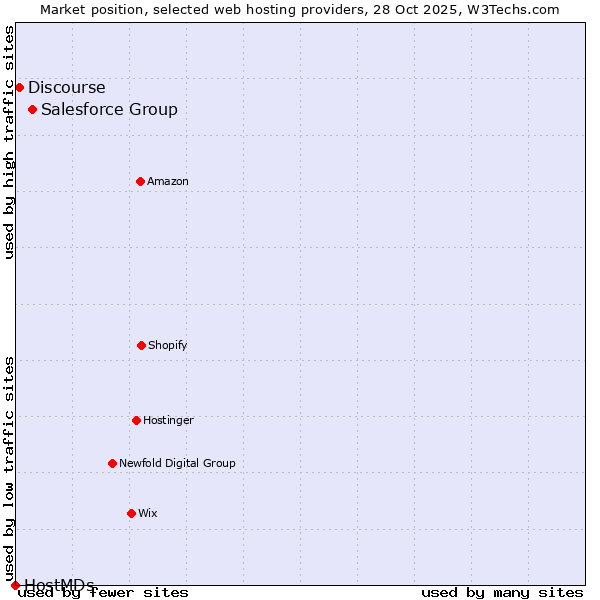 Market position of Salesforce Group vs. Discourse vs. HostMDs