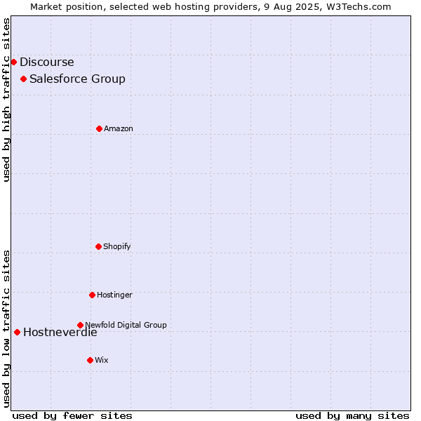 Market position of Salesforce Group vs. Hostneverdie vs. Discourse