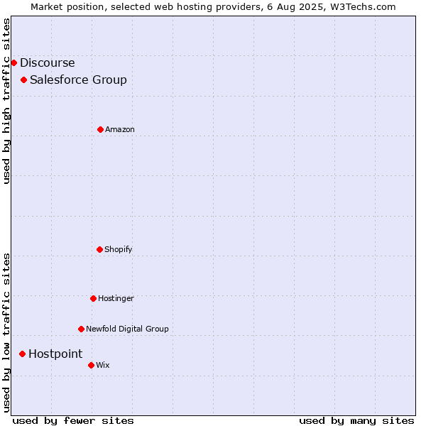 Market position of Salesforce Group vs. Hostpoint vs. Discourse