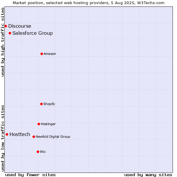 Market position of Salesforce Group vs. Hosttech vs. Discourse