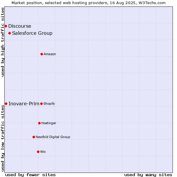 Market position of Salesforce Group vs. Inovare-Prim vs. Discourse