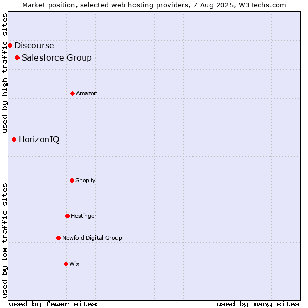 Market position of Salesforce Group vs. HorizonIQ vs. Discourse