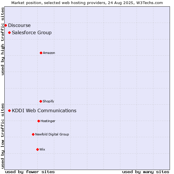 Market position of Salesforce Group vs. KDDI Web Communications vs. Discourse