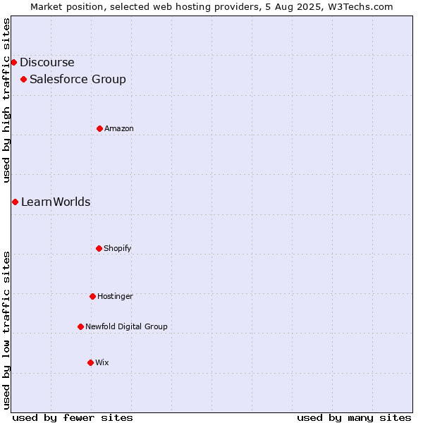 Market position of Salesforce Group vs. LearnWorlds vs. Discourse