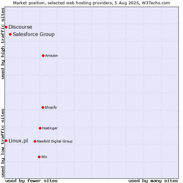 Market position of Salesforce Group vs. Discourse vs. Linux.pl