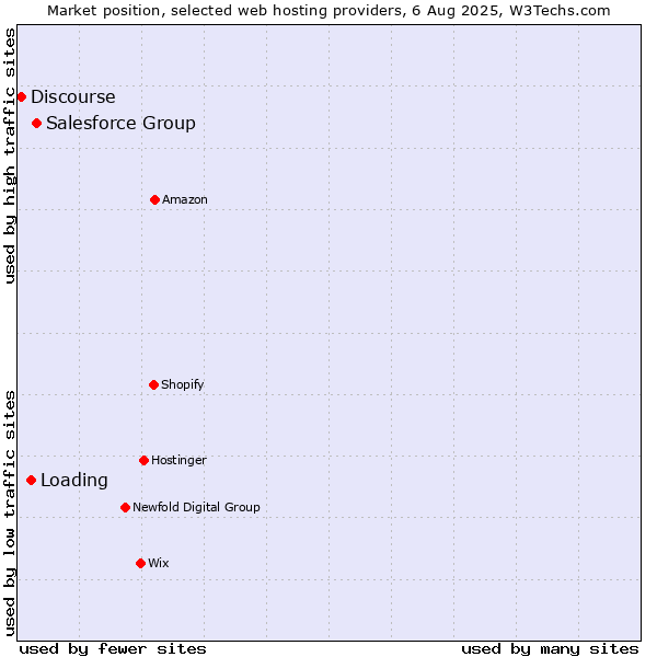 Market position of Salesforce Group vs. Loading vs. Discourse