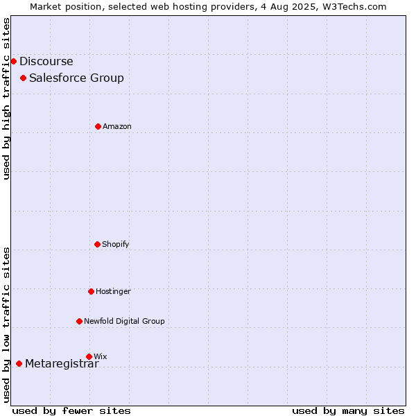 Market position of Salesforce Group vs. Metaregistrar vs. Discourse