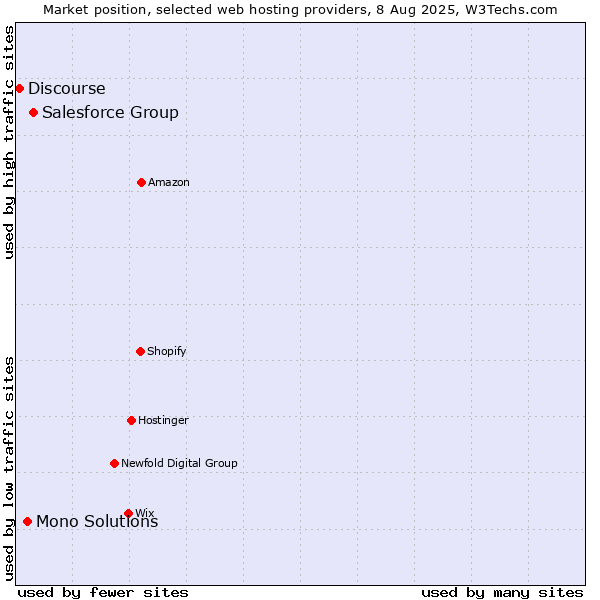 Market position of Salesforce Group vs. Mono Solutions vs. Discourse