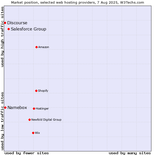 Market position of Salesforce Group vs. Namebox vs. Discourse