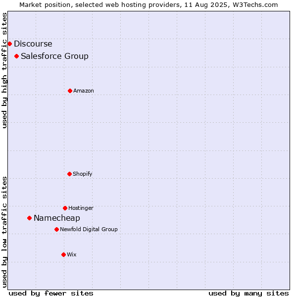 Market position of Namecheap vs. Salesforce Group vs. Discourse