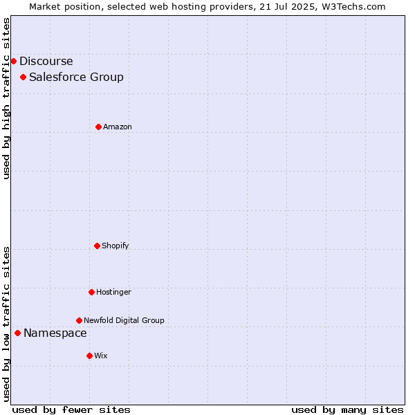 Market position of Salesforce Group vs. Namespace vs. Discourse