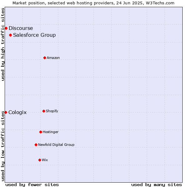 Market position of Salesforce Group vs. Discourse vs. Cologix
