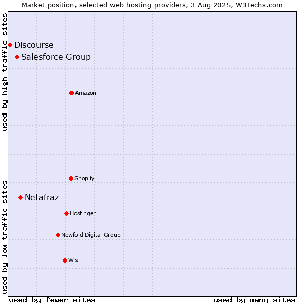 Market position of Netafraz vs. Salesforce Group vs. Discourse