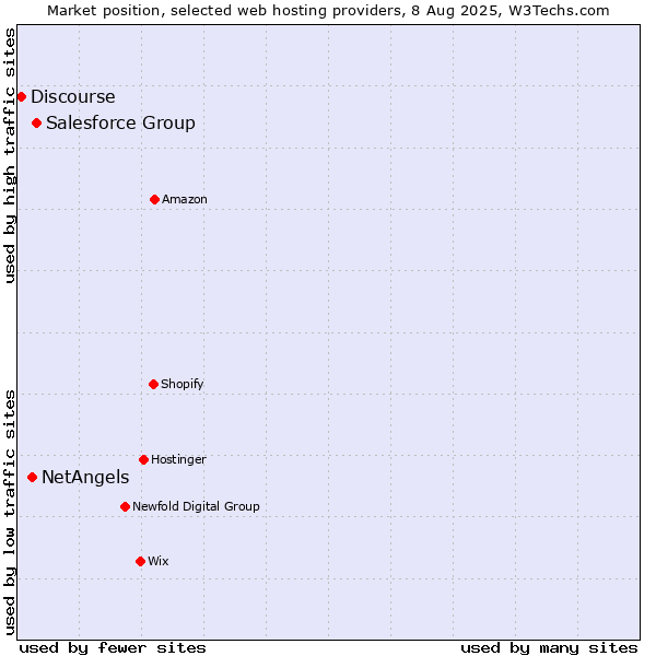 Market position of Salesforce Group vs. NetAngels vs. Discourse