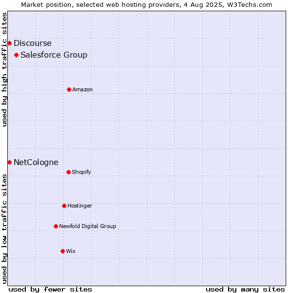 Market position of Salesforce Group vs. Discourse vs. NetCologne