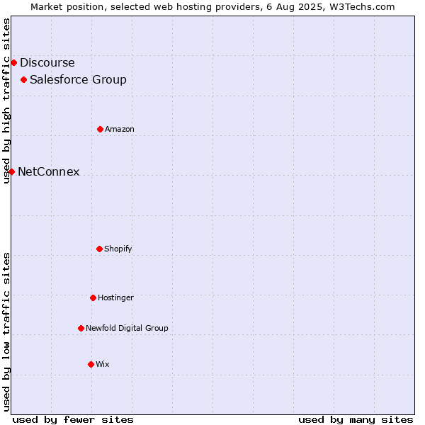 Market position of Salesforce Group vs. Discourse vs. NetConnex
