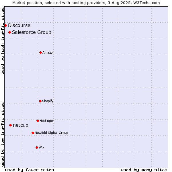 Market position of netcup vs. Salesforce Group vs. Discourse