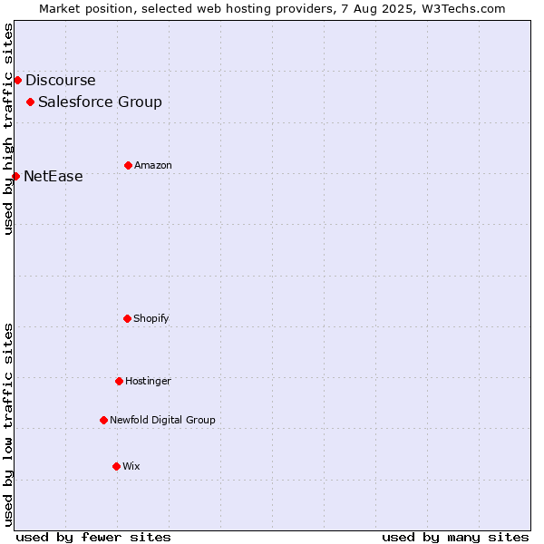 Market position of Salesforce Group vs. Discourse vs. NetEase
