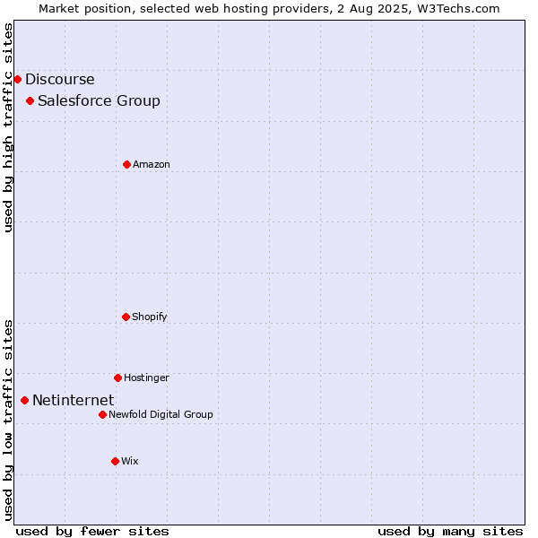 Market position of Salesforce Group vs. Netinternet vs. Discourse