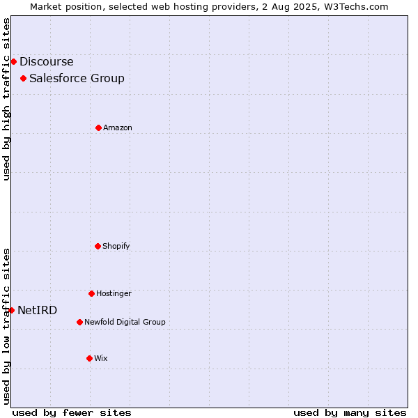 Market position of Salesforce Group vs. Discourse vs. NetIRD