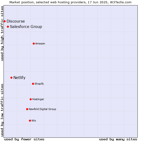 Market position of Netlify vs. Salesforce Group vs. Discourse