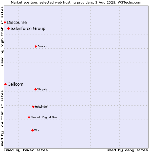 Market position of Salesforce Group vs. Cellcom vs. Discourse