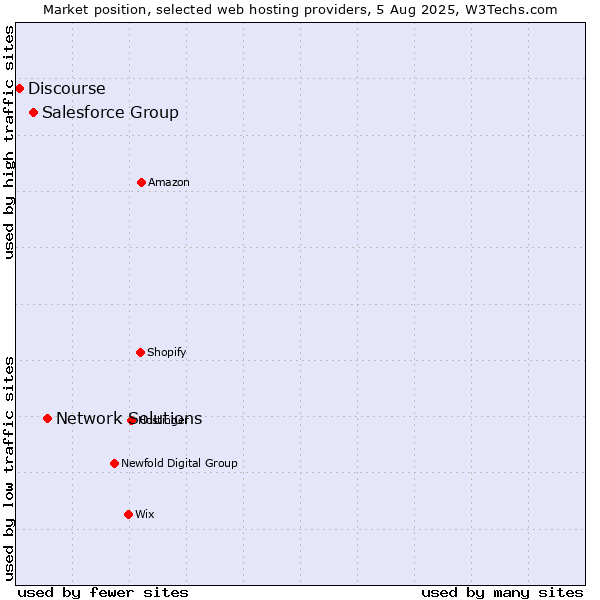 Market position of Network Solutions vs. Salesforce Group vs. Discourse