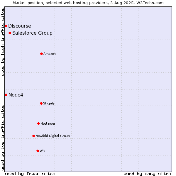 Market position of Salesforce Group vs. Node4 vs. Discourse
