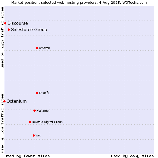 Market position of Salesforce Group vs. Discourse vs. Octenium