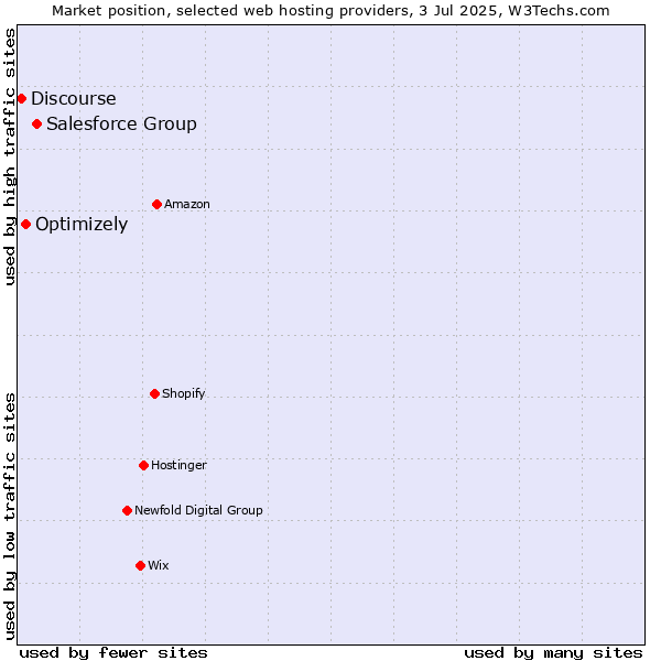 Market position of Salesforce Group vs. Optimizely vs. Discourse