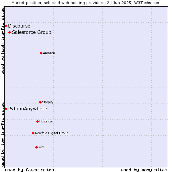 Market position of Salesforce Group vs. PythonAnywhere vs. Discourse
