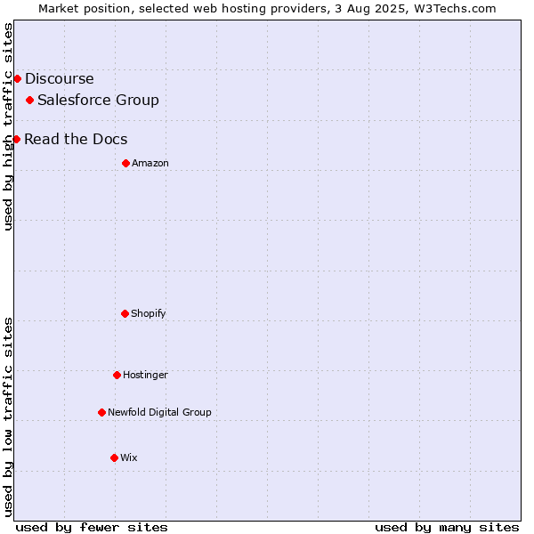 Market position of Salesforce Group vs. Discourse vs. Read the Docs
