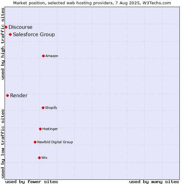 Market position of Salesforce Group vs. Render vs. Discourse