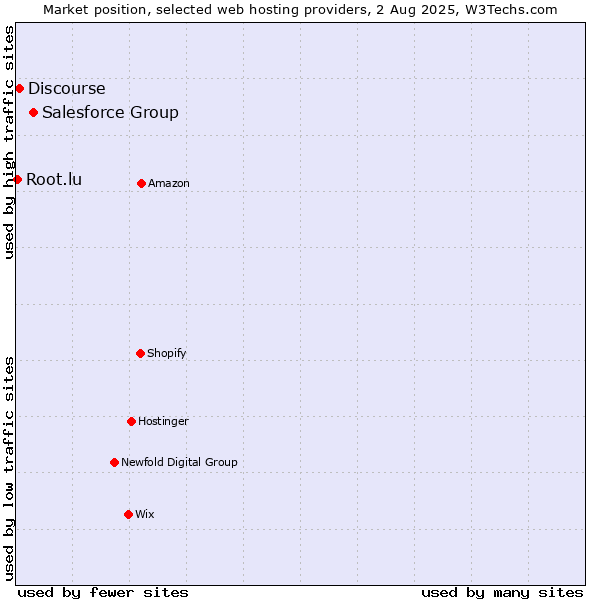 Market position of Salesforce Group vs. Discourse vs. Root.lu