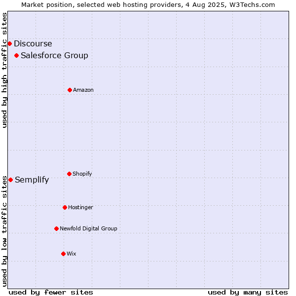 Market position of Salesforce Group vs. Semplify vs. Discourse