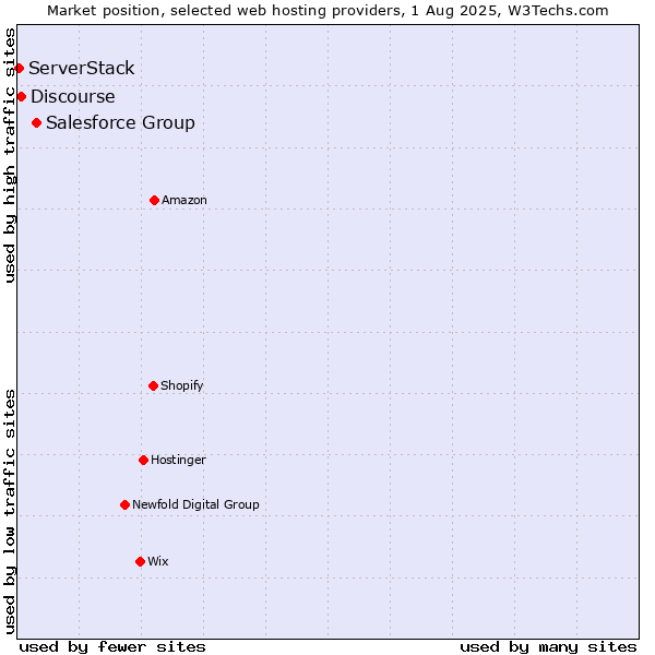 Market position of Salesforce Group vs. Discourse vs. ServerStack