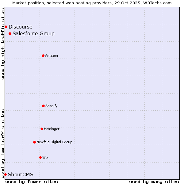 Market position of Salesforce Group vs. Discourse vs. ShoutCMS
