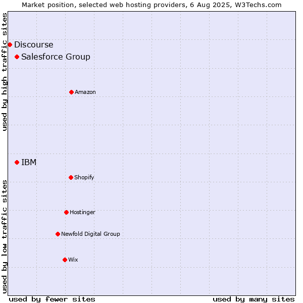 Market position of IBM vs. Salesforce Group vs. Discourse