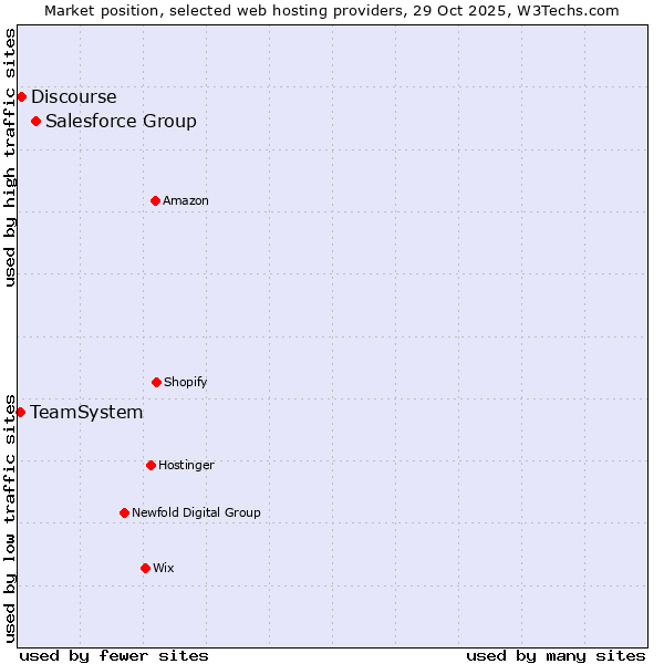 Market position of Salesforce Group vs. Discourse vs. TeamSystem
