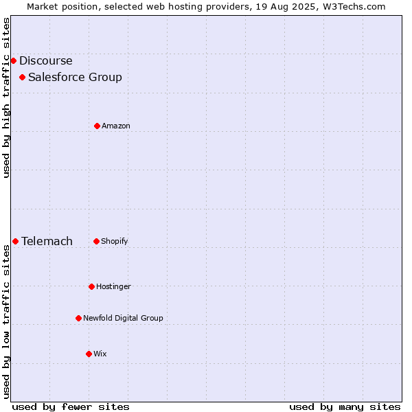 Market position of Salesforce Group vs. Telemach vs. Discourse