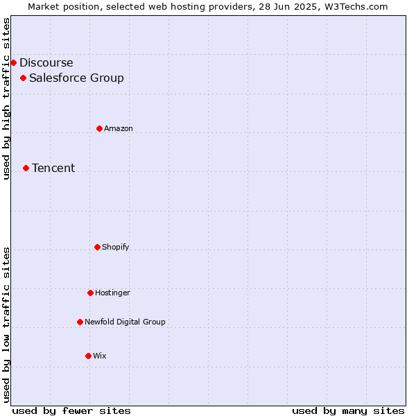 Market position of Tencent vs. Salesforce Group vs. Discourse