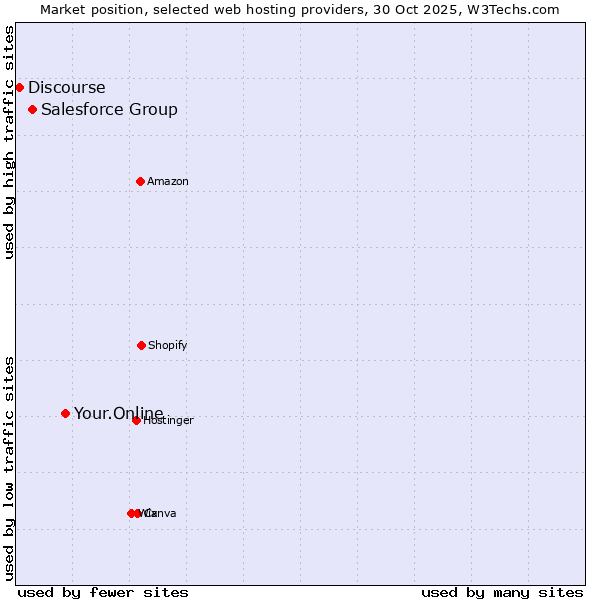 Market position of Your.Online vs. Salesforce Group vs. Discourse