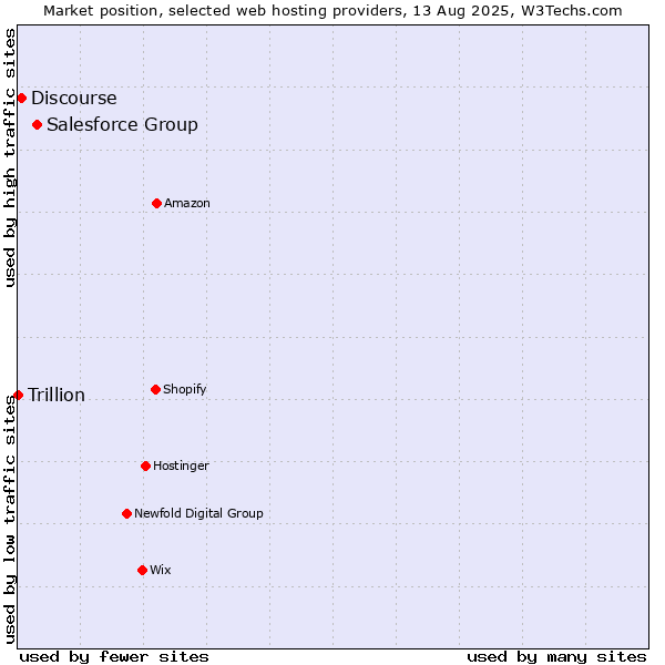 Market position of Salesforce Group vs. Discourse vs. Trillion