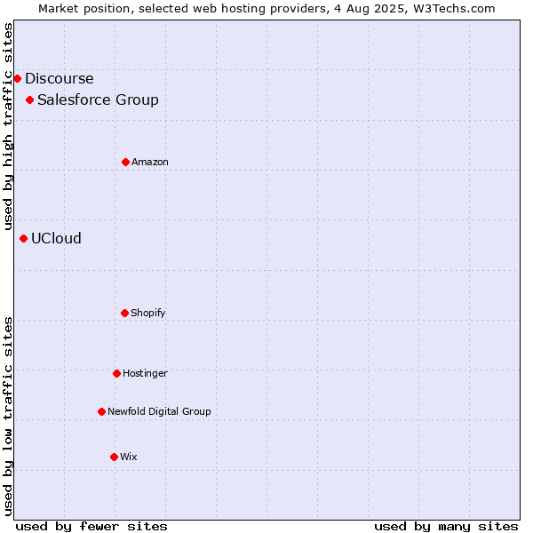 Market position of Salesforce Group vs. UCloud vs. Discourse