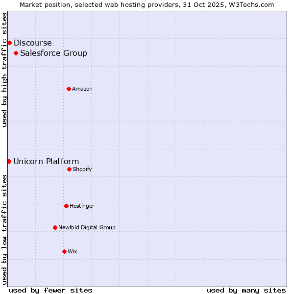 Market position of Salesforce Group vs. Discourse vs. Unicorn Platform